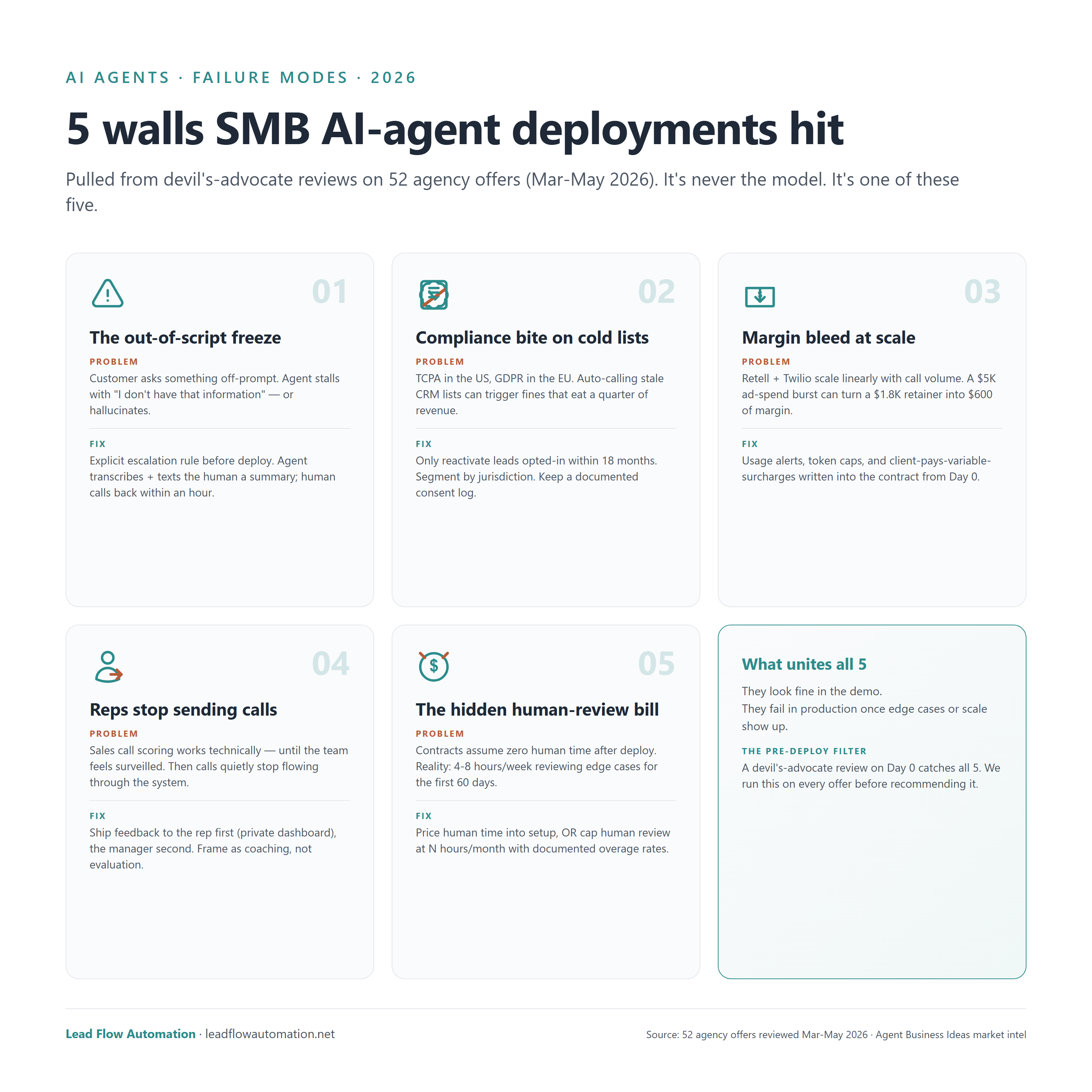 Hero image: infographic-five-walls.png (Playwright HTML+CSS render via tools/infographic_render.py, 1500x1500, brand-aligned). 6-card grid s