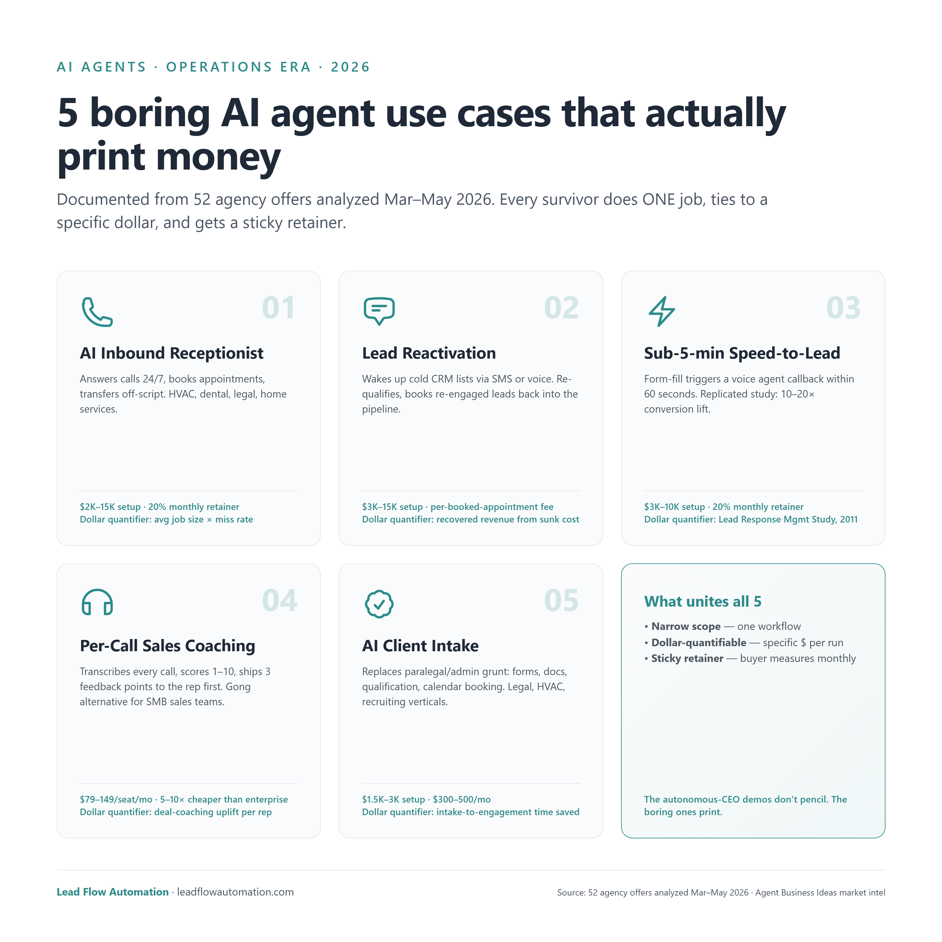 Hero image: infographic-five-cases.png (Playwright HTML+CSS render via tools/infographic_render.py, 1500x1500, brand-aligned). 6-card grid s